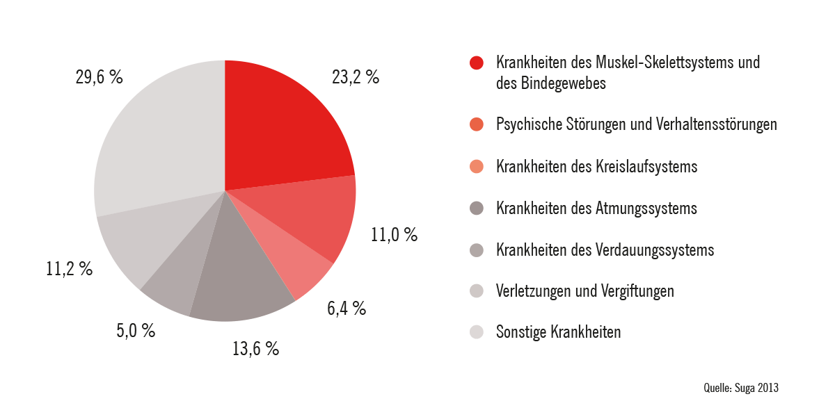Ursachen für Fehlzeiten